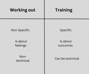 The differences between working out and training 